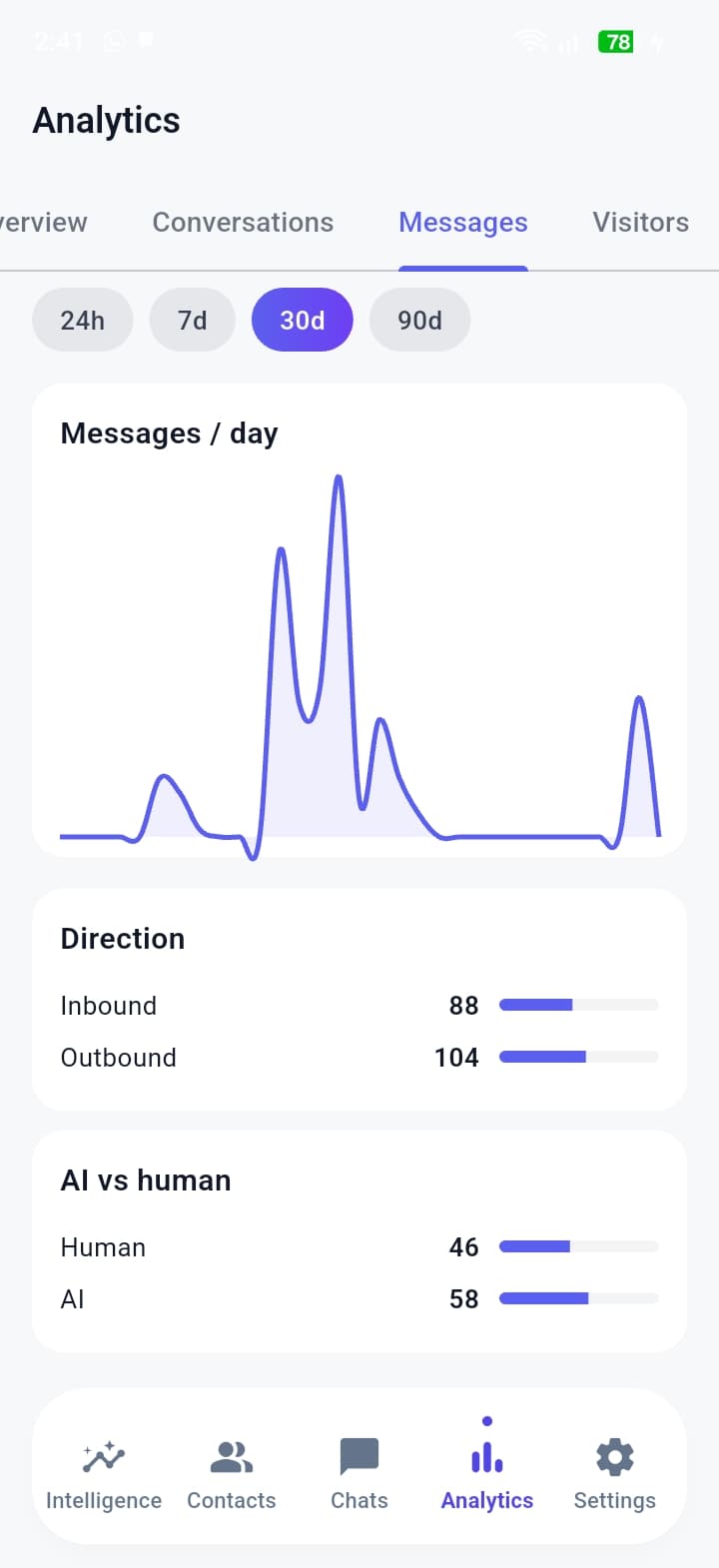 Tickki mobile app — Analytics dashboard with conversations and messages charts